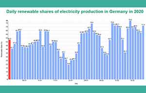 L'électricité renouvelable en Allemagne a battu le nucléaire en France