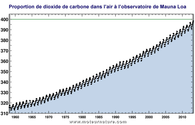 CO2 : le cap des 400 ppm est atteint