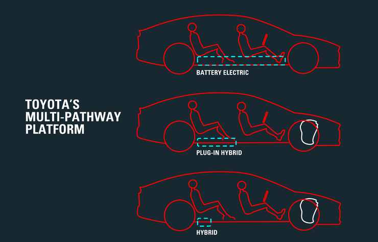 plateforme multi technologies de Toyota