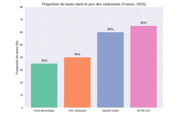 comparaisons de la proportion des taxes dans les carburants pétroliers
