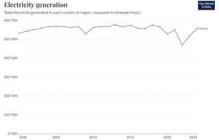 Et si on arrêtait de faire des économies d'électricité ?