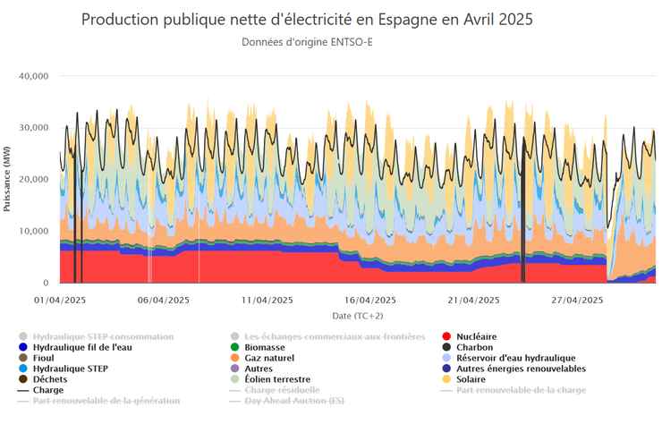 production d'électricité en Espagne au mois d'avril
