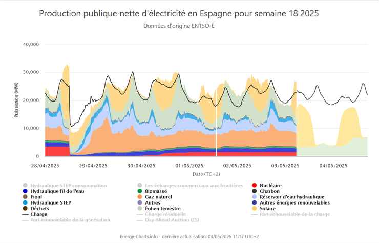 production d'électricité en Allemagne semaine du 28 avril