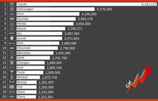 Hit-parade mondial des marques: : 11 asiatiques dans le Top20