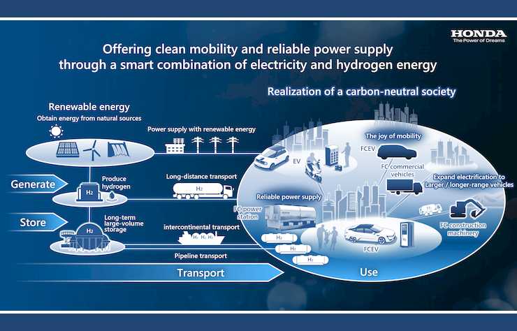 programme Honda pour la mobilité à hydrogène