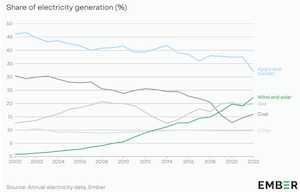Les énergies renouvelables ont battu le gaz naturel en Europe