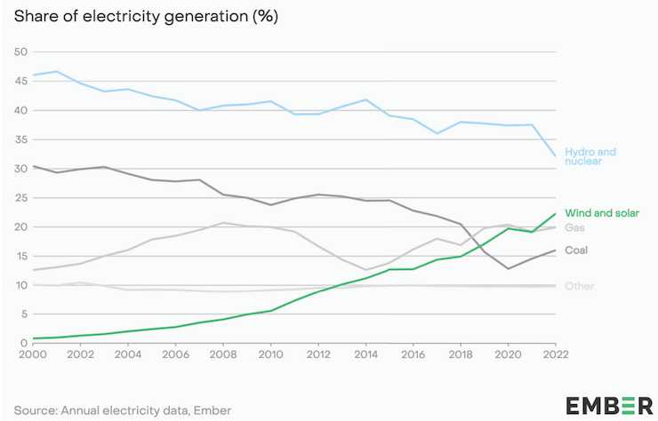 diagramme de production d'électricité en Europe