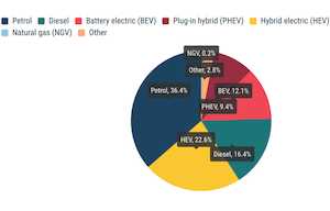 Les électriques ont 12 % du marché en Europe