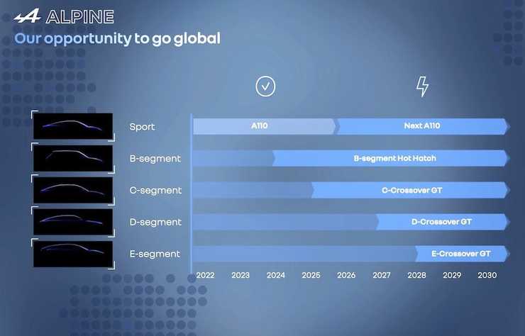 la future gamme Alpine toute électrique