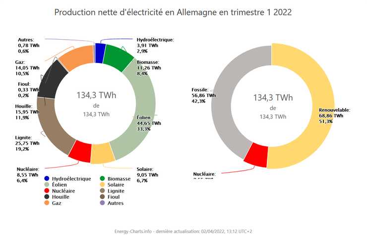 Diagramme de production d'électricité en Allemagne
