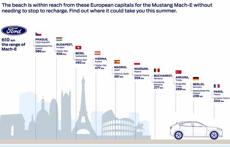 calculs du rayon d'action en partant de capitales européennes