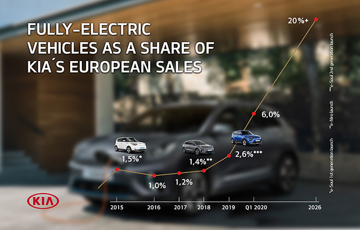 Kia et les voitures électrique en Europe