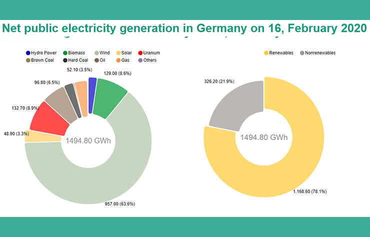 Electricité renouvelable en Allemagne
