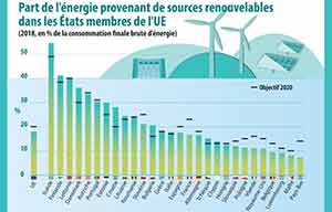 Energies renouvelables : la France va rater ses objectifs 2020