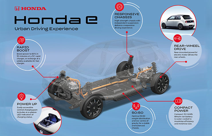 Honda e électrique