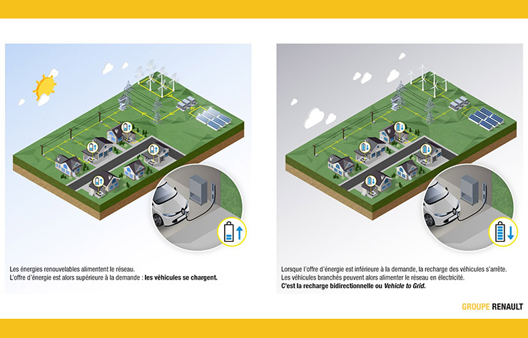 Illustration d'un système de recharge bidrectionnelle