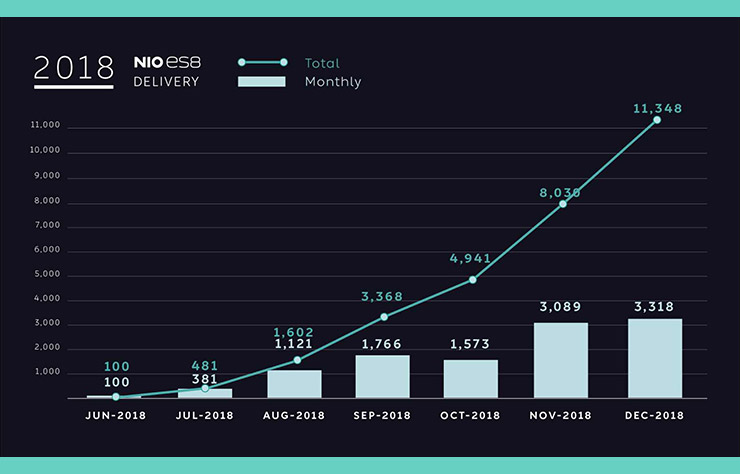 NIO résultats commerciaux