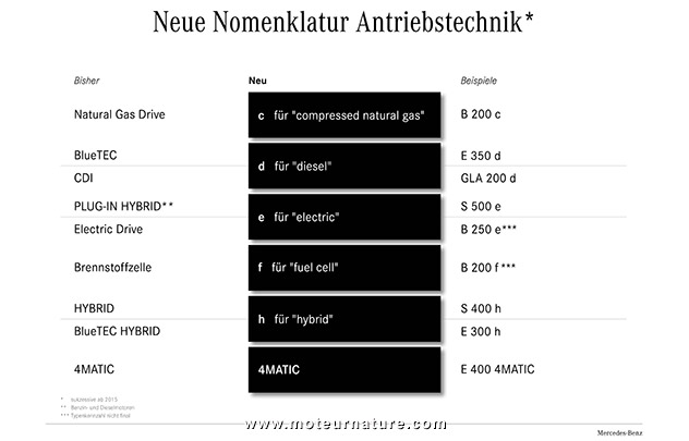 Nomenclature Mercedes