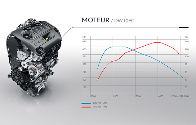 Peugeot 308 GT, moteur diesel de la GT 180