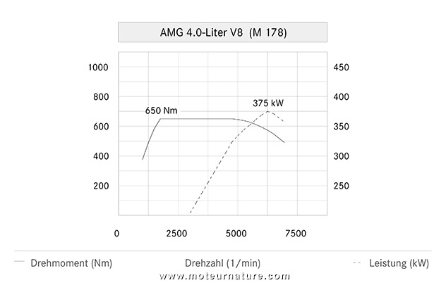 V8 Mercedes AMG