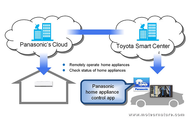 Toyota et Panasonic pour piloter sa maison intelligente depuis son auto