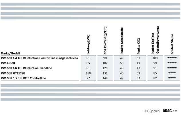 Les VW Golf comparées