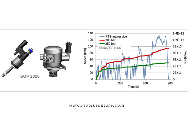 Bosch propose l'injection directe à 350 bars