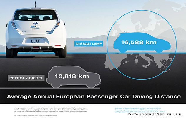 Kilométrage Nissan Leaf