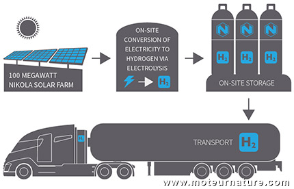 Camion électrique à hydrogène Nikola One