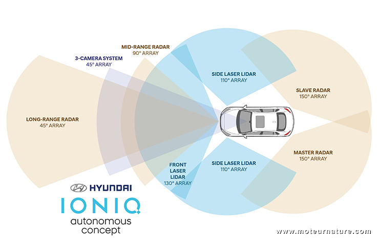 Hyundai Ioniq autonome