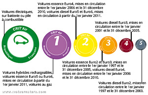 La vignette Crit'Air