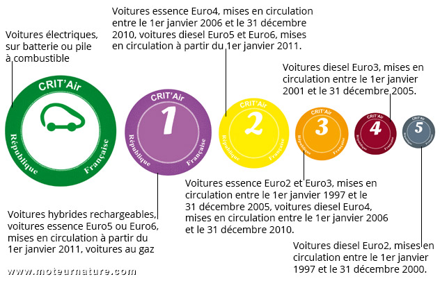 Certificats pour la qualité de l'air