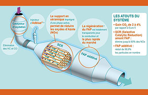 Plus d'un million de voitures diesel BlueHDi Euro 6