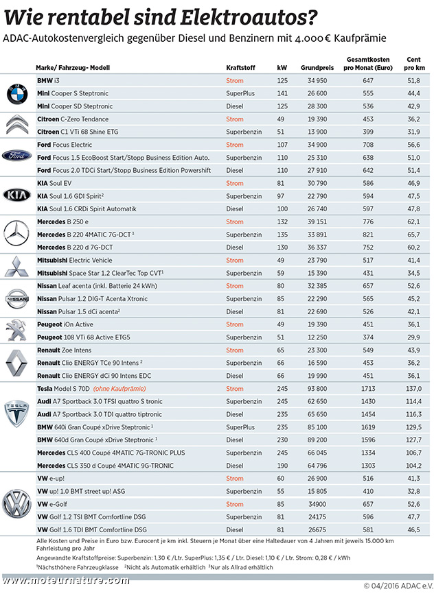ADAC coût au kilomètre d'une voiture électrique