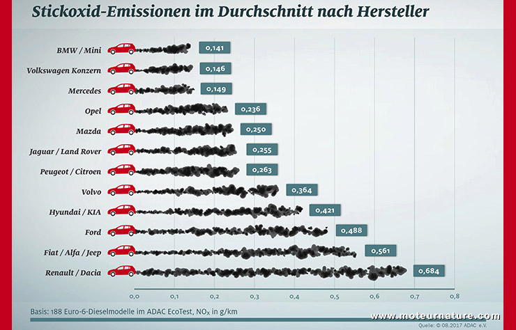 Pollution des diesels comparés par l'ADAC