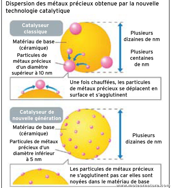 Mazda3 MPS avec catalyseur à mono-nanotechnologie