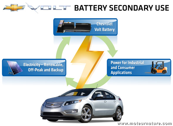 Récupération des batteries de la Chevrolet Volt