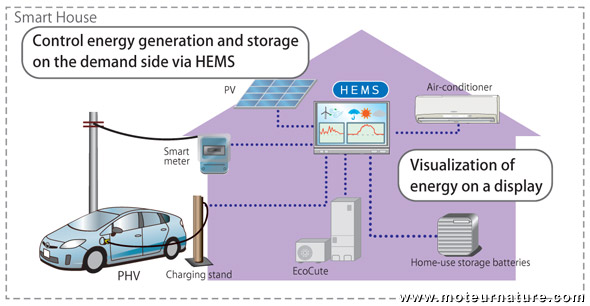 Réseau électrique intelligent