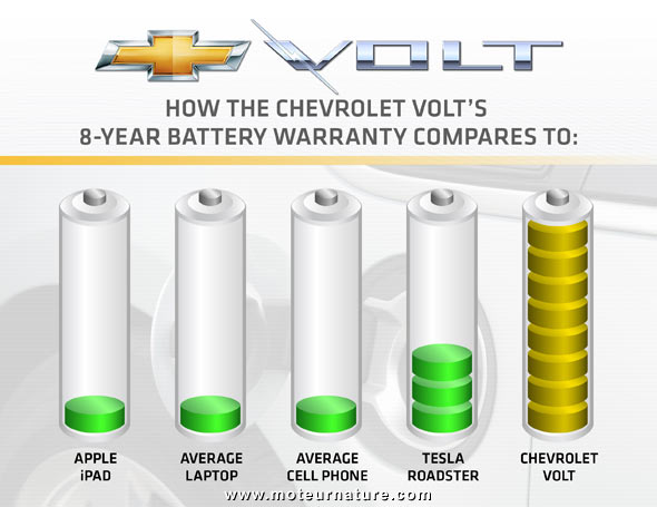 Batterie Chevrolet Volt