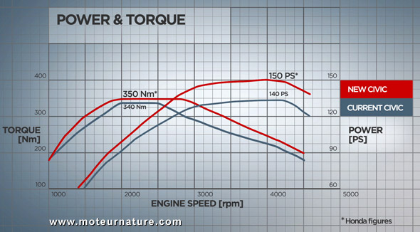 Courbe de puissance et de couple du diesel de la Honda Civic