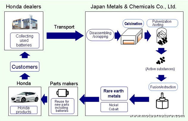 Terres rares : Honda se lance dans la récupération