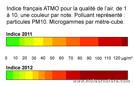 2012 : l'air pur plus pur, l'air pollué moins pollué