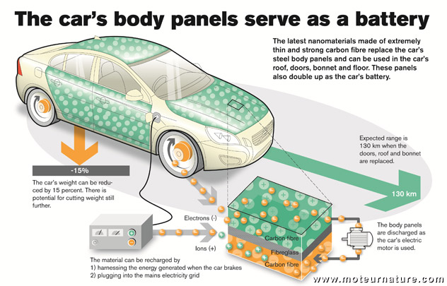 Volvo, batterie dans la carrosserie