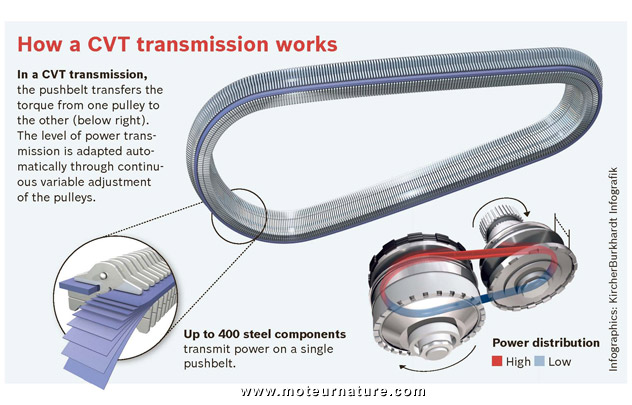 Transmission CVT Bosch