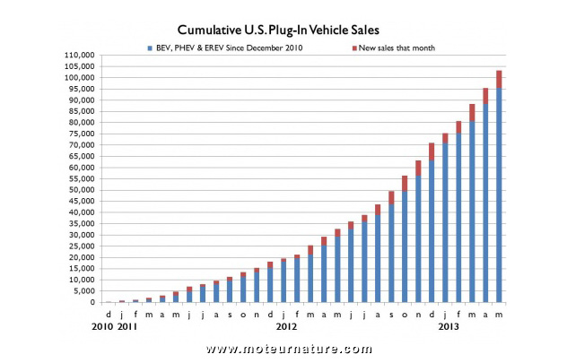 Plus de 100 000 voitures rechargeables aux Etats-Unis
