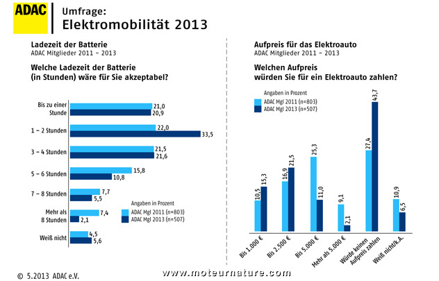 Electriques : les allemands veulent de la recharge rapide ou rien